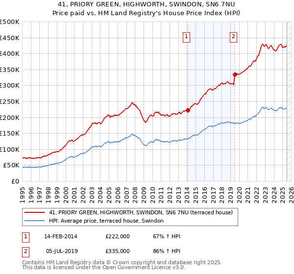 41, PRIORY GREEN, HIGHWORTH, SWINDON, SN6 7NU: Price paid vs HM Land Registry's House Price Index