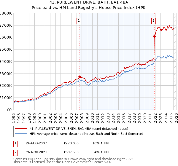41, PURLEWENT DRIVE, BATH, BA1 4BA: Price paid vs HM Land Registry's House Price Index