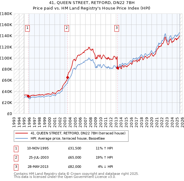 41, QUEEN STREET, RETFORD, DN22 7BH: Price paid vs HM Land Registry's House Price Index