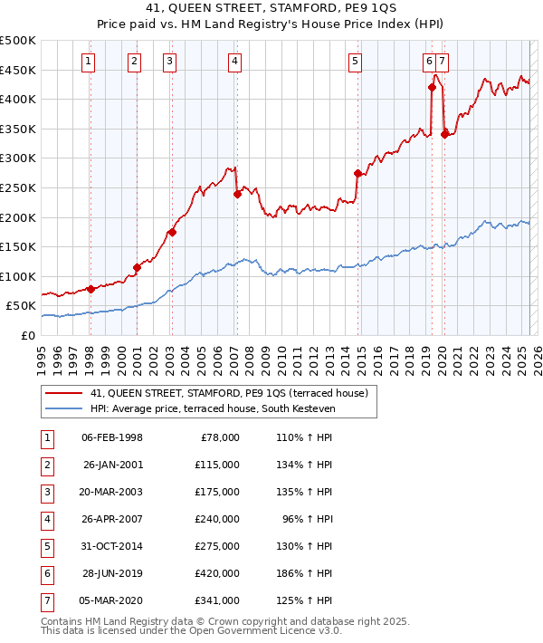 41, QUEEN STREET, STAMFORD, PE9 1QS: Price paid vs HM Land Registry's House Price Index