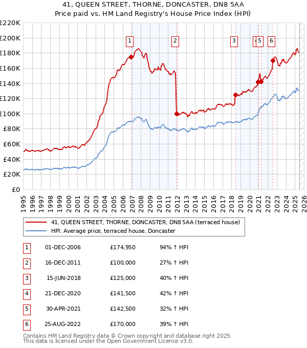 41, QUEEN STREET, THORNE, DONCASTER, DN8 5AA: Price paid vs HM Land Registry's House Price Index