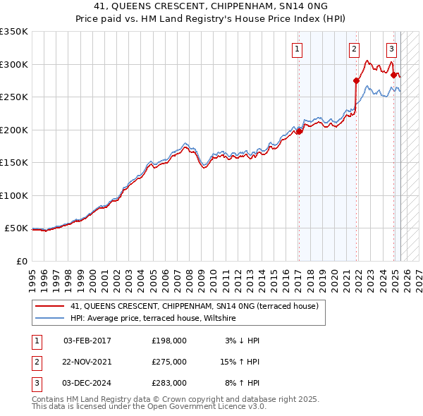 41, QUEENS CRESCENT, CHIPPENHAM, SN14 0NG: Price paid vs HM Land Registry's House Price Index