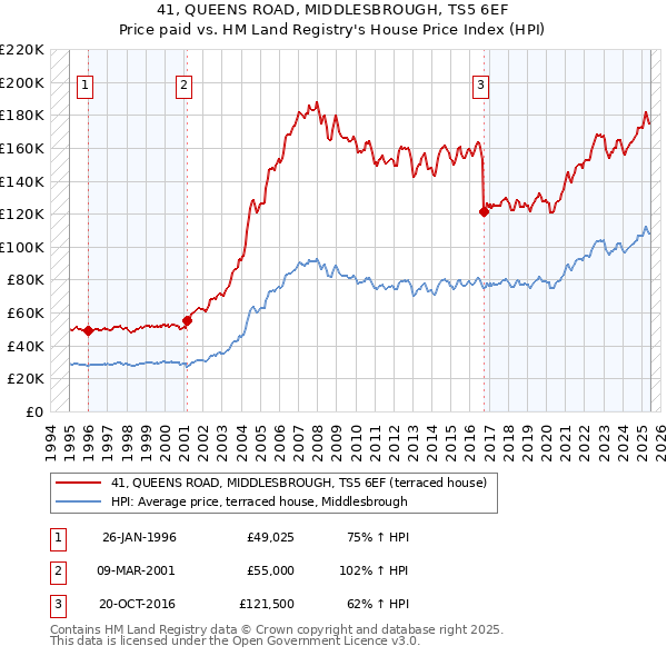 41, QUEENS ROAD, MIDDLESBROUGH, TS5 6EF: Price paid vs HM Land Registry's House Price Index
