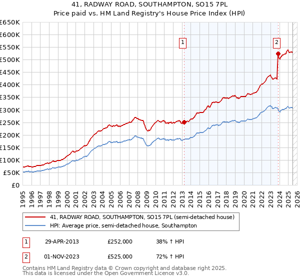 41, RADWAY ROAD, SOUTHAMPTON, SO15 7PL: Price paid vs HM Land Registry's House Price Index