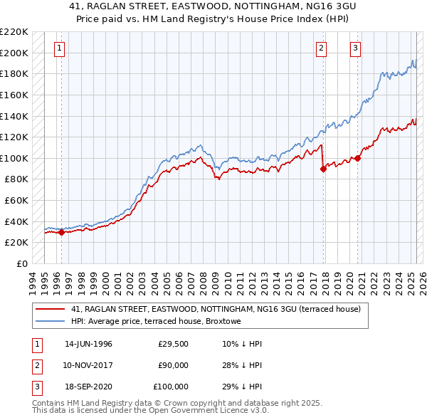 41, RAGLAN STREET, EASTWOOD, NOTTINGHAM, NG16 3GU: Price paid vs HM Land Registry's House Price Index