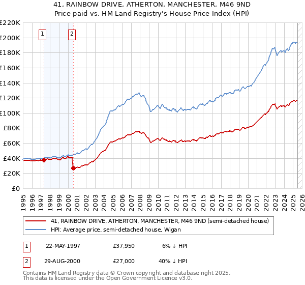 41, RAINBOW DRIVE, ATHERTON, MANCHESTER, M46 9ND: Price paid vs HM Land Registry's House Price Index