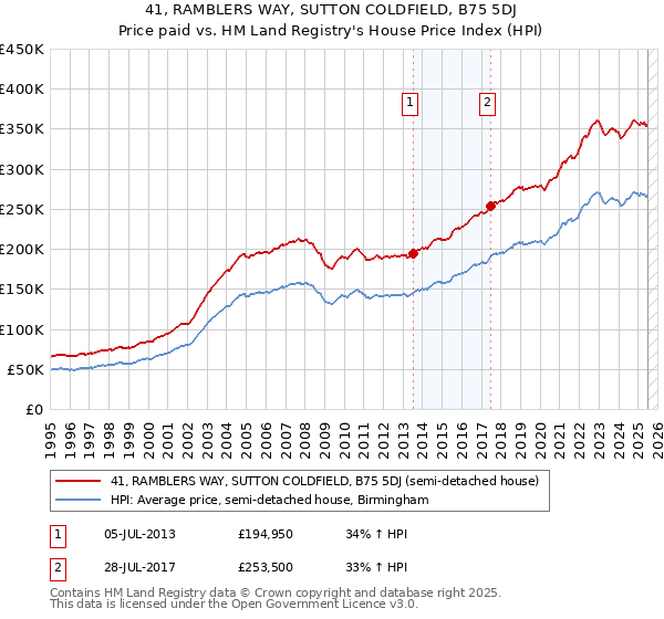 41, RAMBLERS WAY, SUTTON COLDFIELD, B75 5DJ: Price paid vs HM Land Registry's House Price Index