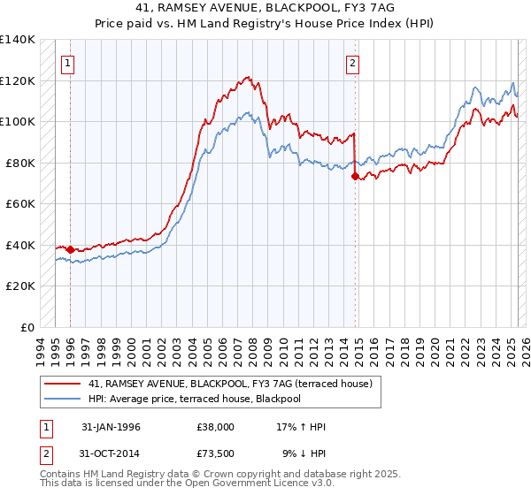 41, RAMSEY AVENUE, BLACKPOOL, FY3 7AG: Price paid vs HM Land Registry's House Price Index