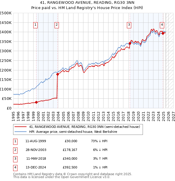 41, RANGEWOOD AVENUE, READING, RG30 3NN: Price paid vs HM Land Registry's House Price Index