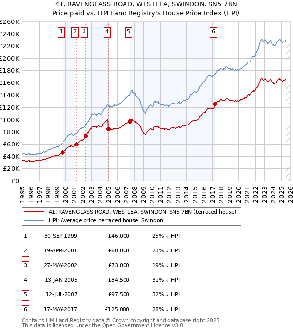 41, RAVENGLASS ROAD, WESTLEA, SWINDON, SN5 7BN: Price paid vs HM Land Registry's House Price Index