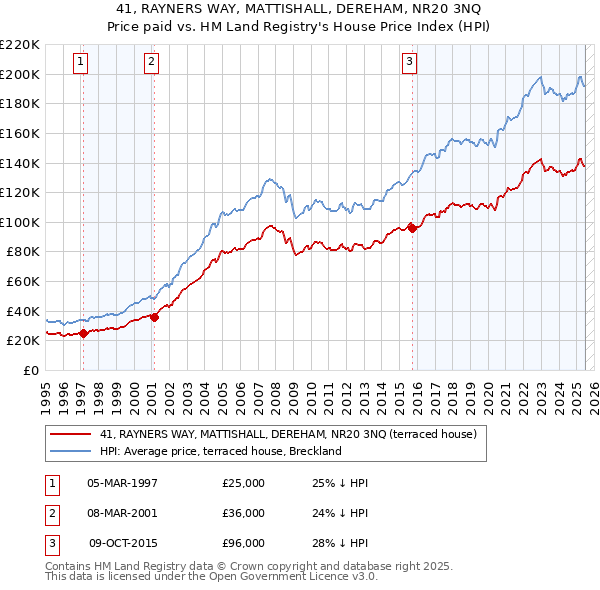 41, RAYNERS WAY, MATTISHALL, DEREHAM, NR20 3NQ: Price paid vs HM Land Registry's House Price Index
