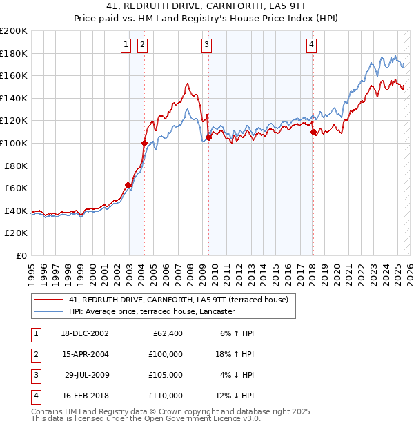 41, REDRUTH DRIVE, CARNFORTH, LA5 9TT: Price paid vs HM Land Registry's House Price Index