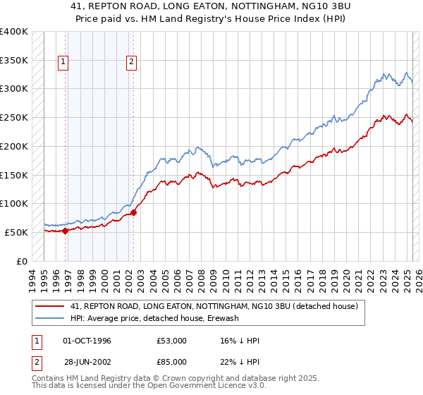 41, REPTON ROAD, LONG EATON, NOTTINGHAM, NG10 3BU: Price paid vs HM Land Registry's House Price Index