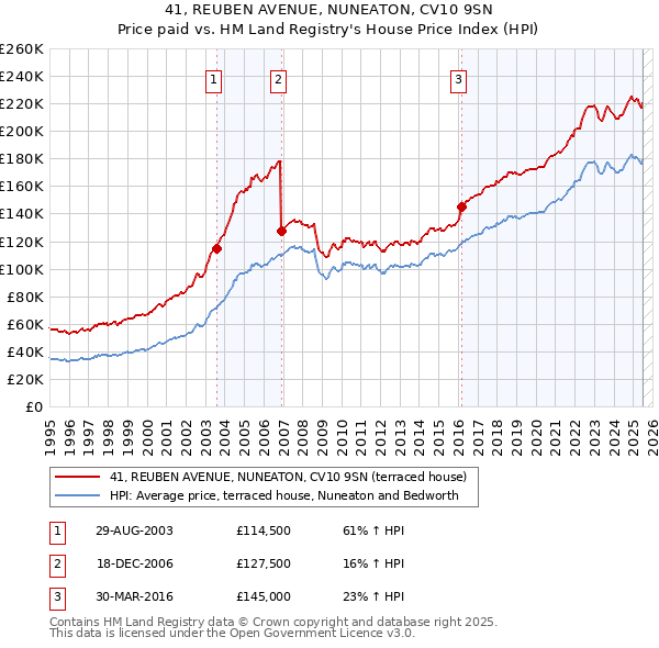 41, REUBEN AVENUE, NUNEATON, CV10 9SN: Price paid vs HM Land Registry's House Price Index