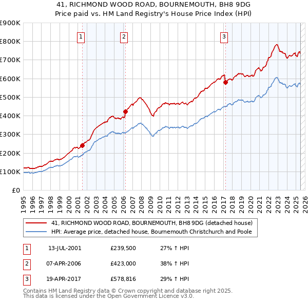 41, RICHMOND WOOD ROAD, BOURNEMOUTH, BH8 9DG: Price paid vs HM Land Registry's House Price Index