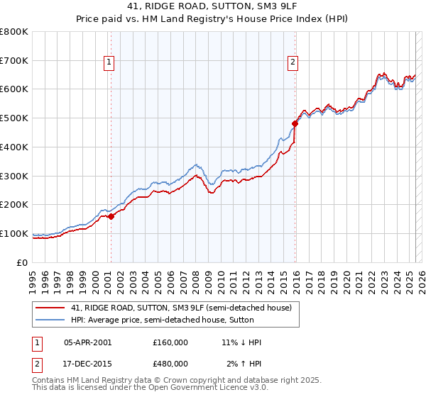 41, RIDGE ROAD, SUTTON, SM3 9LF: Price paid vs HM Land Registry's House Price Index