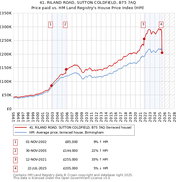 41, RILAND ROAD, SUTTON COLDFIELD, B75 7AQ: Price paid vs HM Land Registry's House Price Index