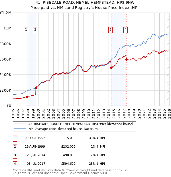 41, RISEDALE ROAD, HEMEL HEMPSTEAD, HP3 9NW: Price paid vs HM Land Registry's House Price Index