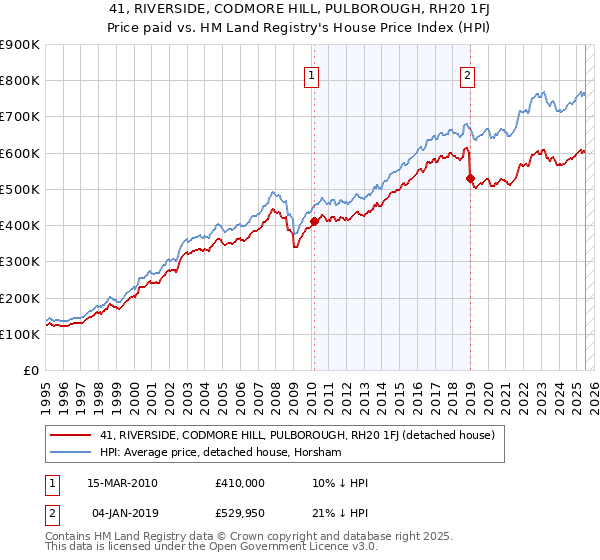 41, RIVERSIDE, CODMORE HILL, PULBOROUGH, RH20 1FJ: Price paid vs HM Land Registry's House Price Index