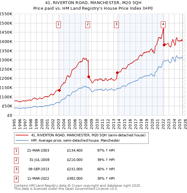 41, RIVERTON ROAD, MANCHESTER, M20 5QH: Price paid vs HM Land Registry's House Price Index