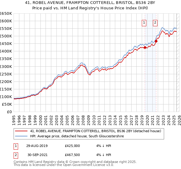 41, ROBEL AVENUE, FRAMPTON COTTERELL, BRISTOL, BS36 2BY: Price paid vs HM Land Registry's House Price Index