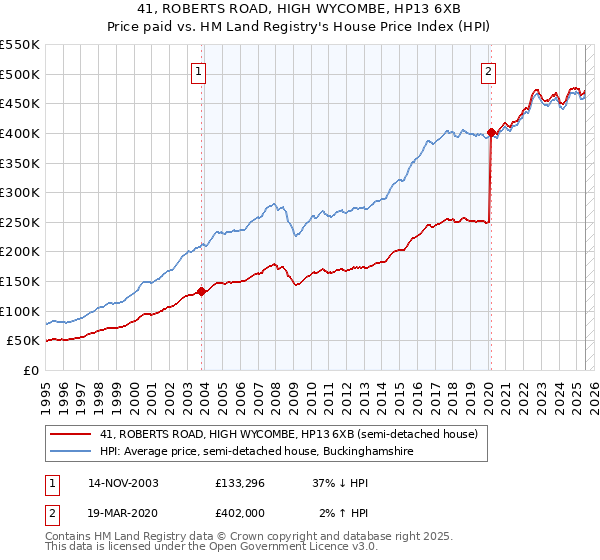 41, ROBERTS ROAD, HIGH WYCOMBE, HP13 6XB: Price paid vs HM Land Registry's House Price Index