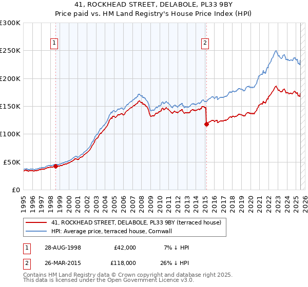 41, ROCKHEAD STREET, DELABOLE, PL33 9BY: Price paid vs HM Land Registry's House Price Index
