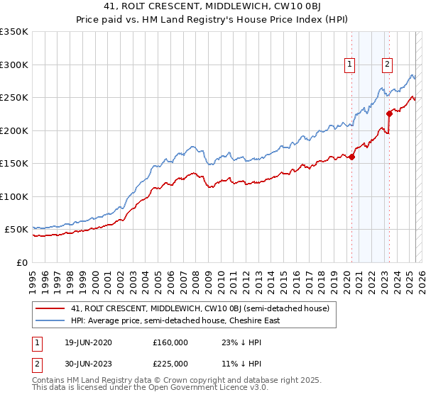 41, ROLT CRESCENT, MIDDLEWICH, CW10 0BJ: Price paid vs HM Land Registry's House Price Index