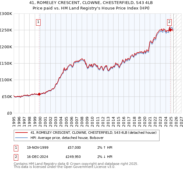 41, ROMELEY CRESCENT, CLOWNE, CHESTERFIELD, S43 4LB: Price paid vs HM Land Registry's House Price Index