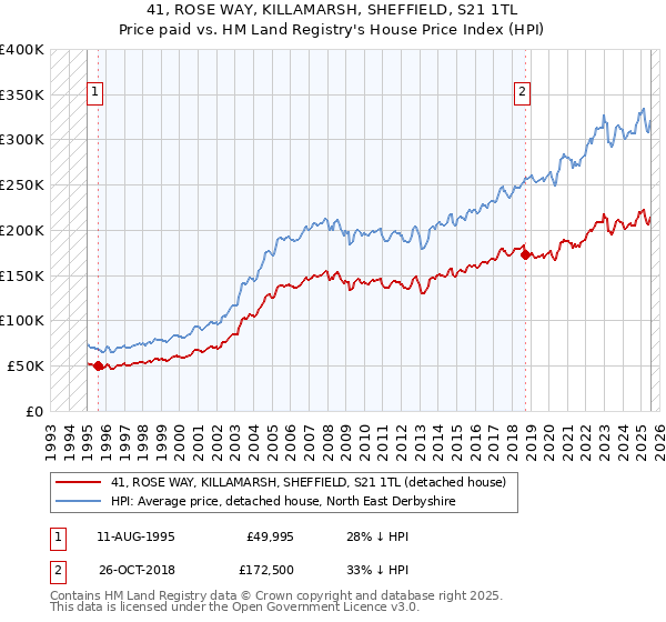 41, ROSE WAY, KILLAMARSH, SHEFFIELD, S21 1TL: Price paid vs HM Land Registry's House Price Index