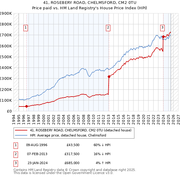 41, ROSEBERY ROAD, CHELMSFORD, CM2 0TU: Price paid vs HM Land Registry's House Price Index