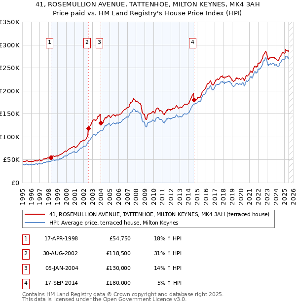 41, ROSEMULLION AVENUE, TATTENHOE, MILTON KEYNES, MK4 3AH: Price paid vs HM Land Registry's House Price Index