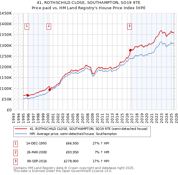 41, ROTHSCHILD CLOSE, SOUTHAMPTON, SO19 9TE: Price paid vs HM Land Registry's House Price Index