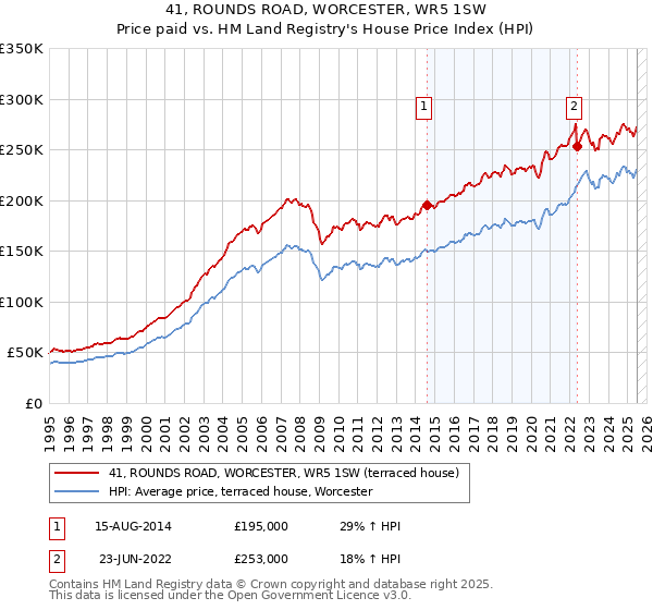 41, ROUNDS ROAD, WORCESTER, WR5 1SW: Price paid vs HM Land Registry's House Price Index