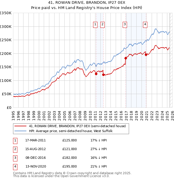 41, ROWAN DRIVE, BRANDON, IP27 0EX: Price paid vs HM Land Registry's House Price Index