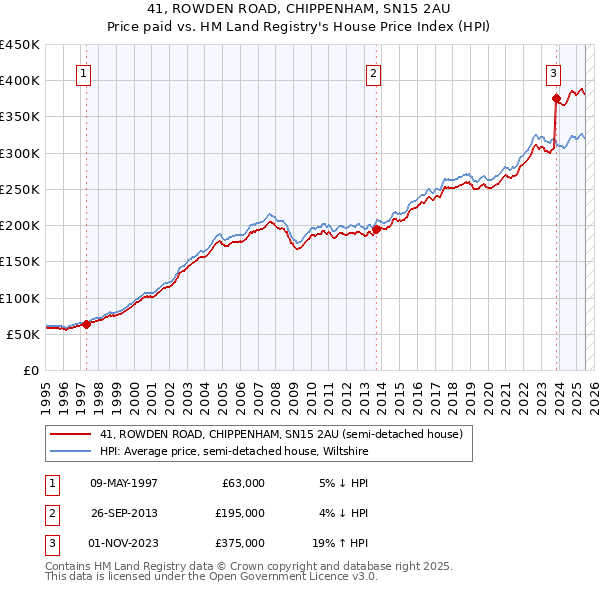 41, ROWDEN ROAD, CHIPPENHAM, SN15 2AU: Price paid vs HM Land Registry's House Price Index