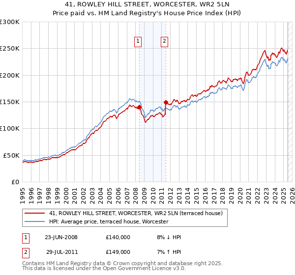 41, ROWLEY HILL STREET, WORCESTER, WR2 5LN: Price paid vs HM Land Registry's House Price Index