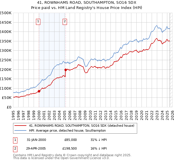 41, ROWNHAMS ROAD, SOUTHAMPTON, SO16 5DX: Price paid vs HM Land Registry's House Price Index