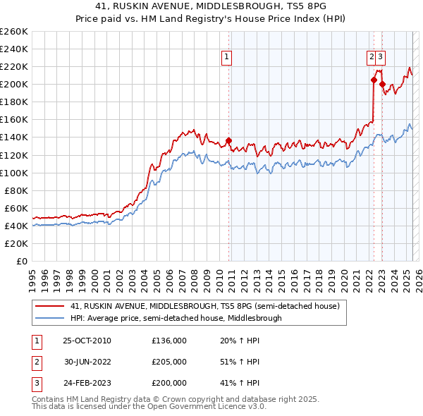 41, RUSKIN AVENUE, MIDDLESBROUGH, TS5 8PG: Price paid vs HM Land Registry's House Price Index