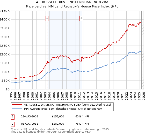 41, RUSSELL DRIVE, NOTTINGHAM, NG8 2BA: Price paid vs HM Land Registry's House Price Index