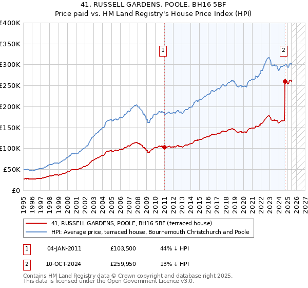 41, RUSSELL GARDENS, POOLE, BH16 5BF: Price paid vs HM Land Registry's House Price Index