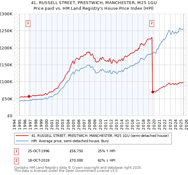 41, RUSSELL STREET, PRESTWICH, MANCHESTER, M25 1GU: Price paid vs HM Land Registry's House Price Index