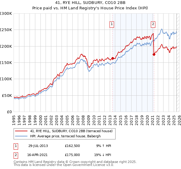 41, RYE HILL, SUDBURY, CO10 2BB: Price paid vs HM Land Registry's House Price Index