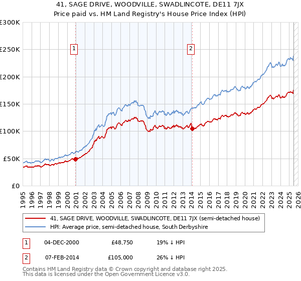 41, SAGE DRIVE, WOODVILLE, SWADLINCOTE, DE11 7JX: Price paid vs HM Land Registry's House Price Index