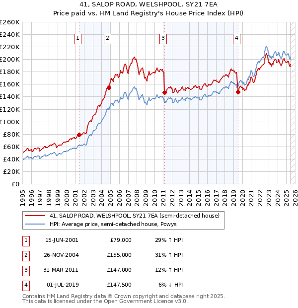 41, SALOP ROAD, WELSHPOOL, SY21 7EA: Price paid vs HM Land Registry's House Price Index