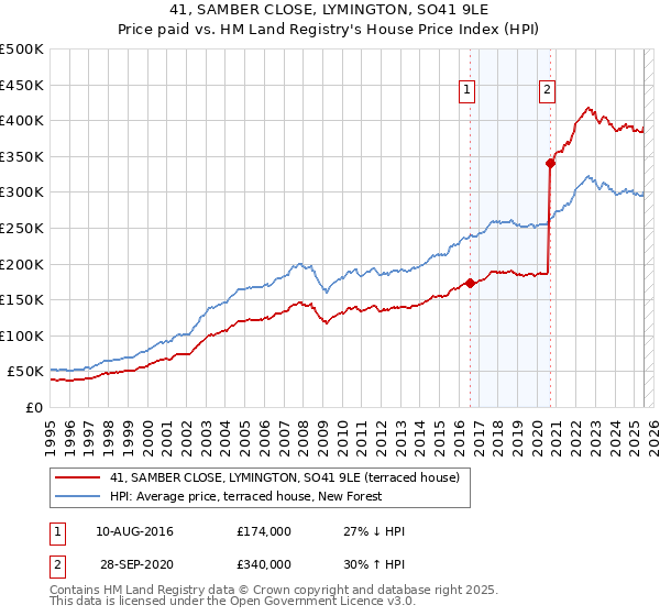 41, SAMBER CLOSE, LYMINGTON, SO41 9LE: Price paid vs HM Land Registry's House Price Index