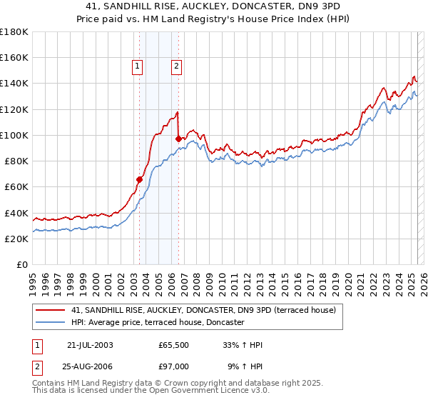 41, SANDHILL RISE, AUCKLEY, DONCASTER, DN9 3PD: Price paid vs HM Land Registry's House Price Index