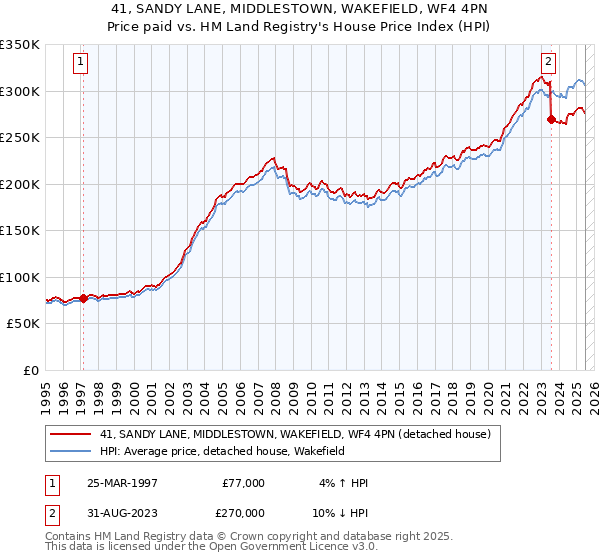 41, SANDY LANE, MIDDLESTOWN, WAKEFIELD, WF4 4PN: Price paid vs HM Land Registry's House Price Index