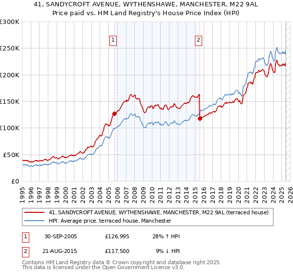 41, SANDYCROFT AVENUE, WYTHENSHAWE, MANCHESTER, M22 9AL: Price paid vs HM Land Registry's House Price Index