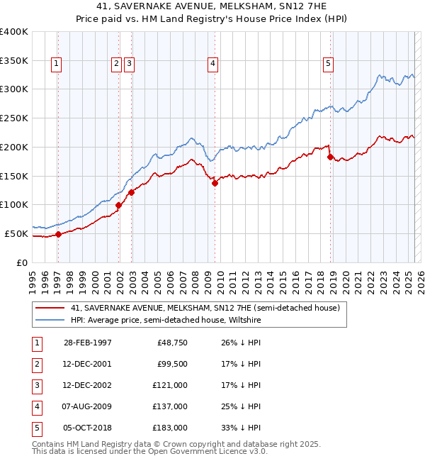 41, SAVERNAKE AVENUE, MELKSHAM, SN12 7HE: Price paid vs HM Land Registry's House Price Index